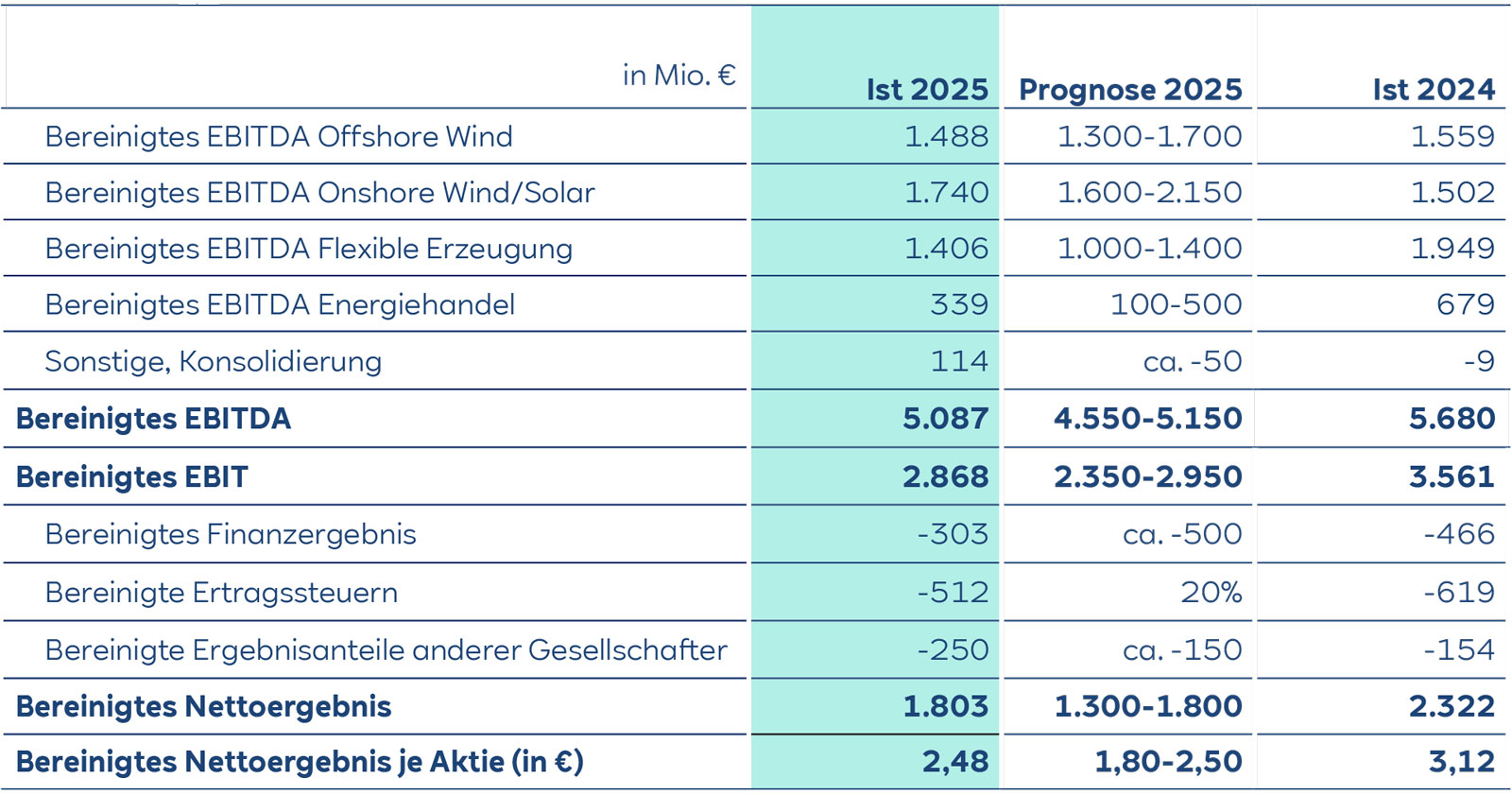 Tabelle mit bereinigten Finanzkennzahlen (EBITDA, EBIT, Nettoergebnis) mit Angaben in Mio. € für Ist 2025, Prognose 2025 als Spannen und Ist 2024. Die Ist-2025-Spalte ist türkis hervorgehoben.