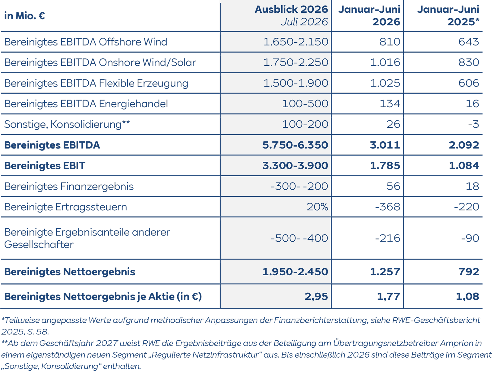 Tabelle mit Finanzzahlen in blauen Spaltenköpfen, sichtbar sind die Spalten „Ausblick 2026 Juli 2026“ und „Januar–Juni 2026“ sowie die Zeile „Bereinigtes EBITDA“.