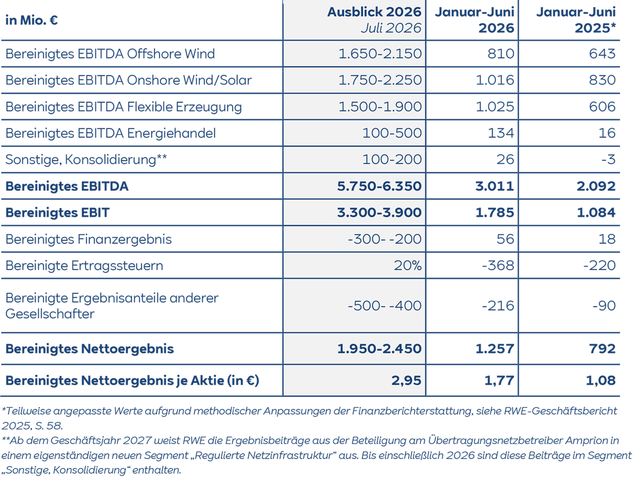 Tabelle mit Finanzzahlen in blauen Spaltenköpfen, sichtbar sind die Spalten „Ausblick 2026 Juli 2026“ und „Januar–Juni 2026“ sowie die Zeile „Bereinigtes EBITDA“.