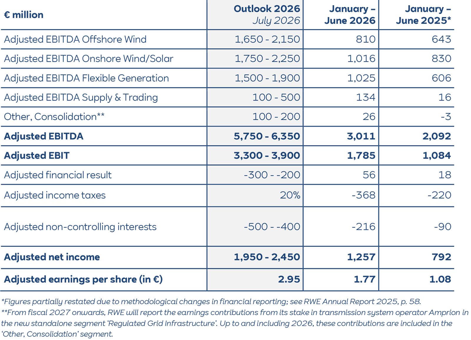 A cropped financial table with blue gridlines showing entries like "Adjusted EBITDA" and "Adjusted earnings per share (in €)" and numerical columns.