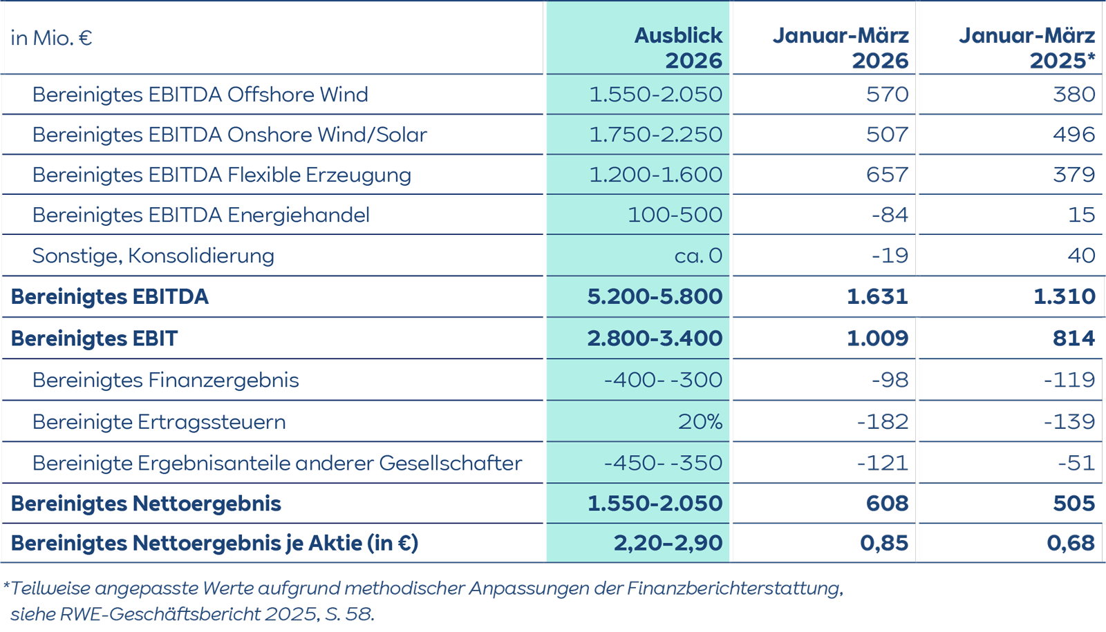 Eine farbige Tabelle mit Finanzkennzahlen auf einer Seite, sichtbar die Spaltenüberschriften „Ausblick 2026“ und „Januar–März 2026“, in Blau und Türkis gehalten.