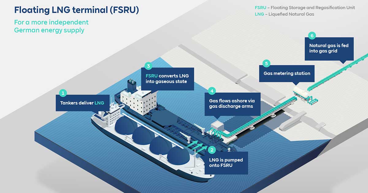RWE charters two floating LNG terminals and takes over operational