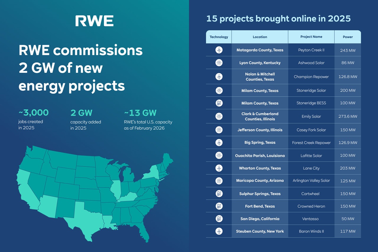 RWE commissions 2 GW new energy projects US map and 15-project table