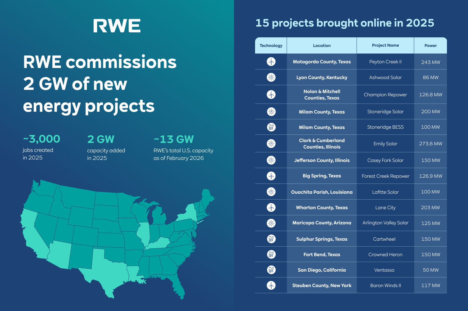 RWE infographic showing a US map and a table of 15 projects brought online in 2025, noting 2 GW added, ~3,000 jobs and project MW.