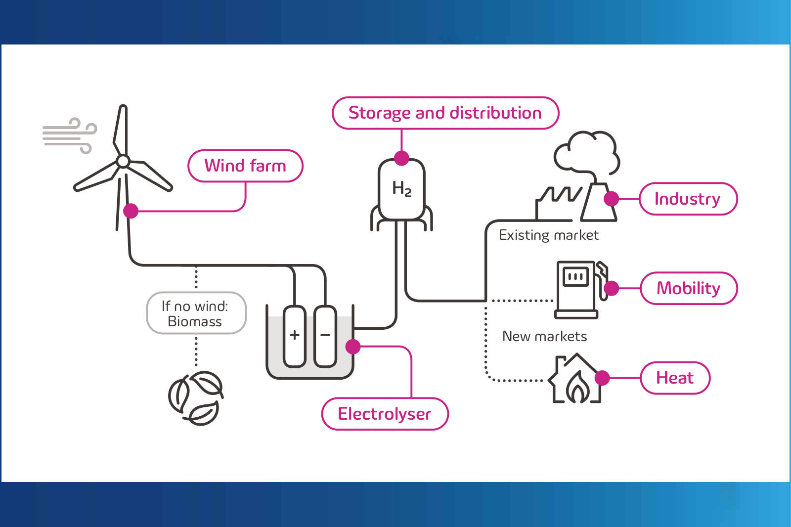 Ein Diagramm, das eine Wasserstoffversorgungskette zeigt, einschließlich Windkraftanlagen, Elektrolyseur und Verteilung an Industrie, Mobilität und Wärme.