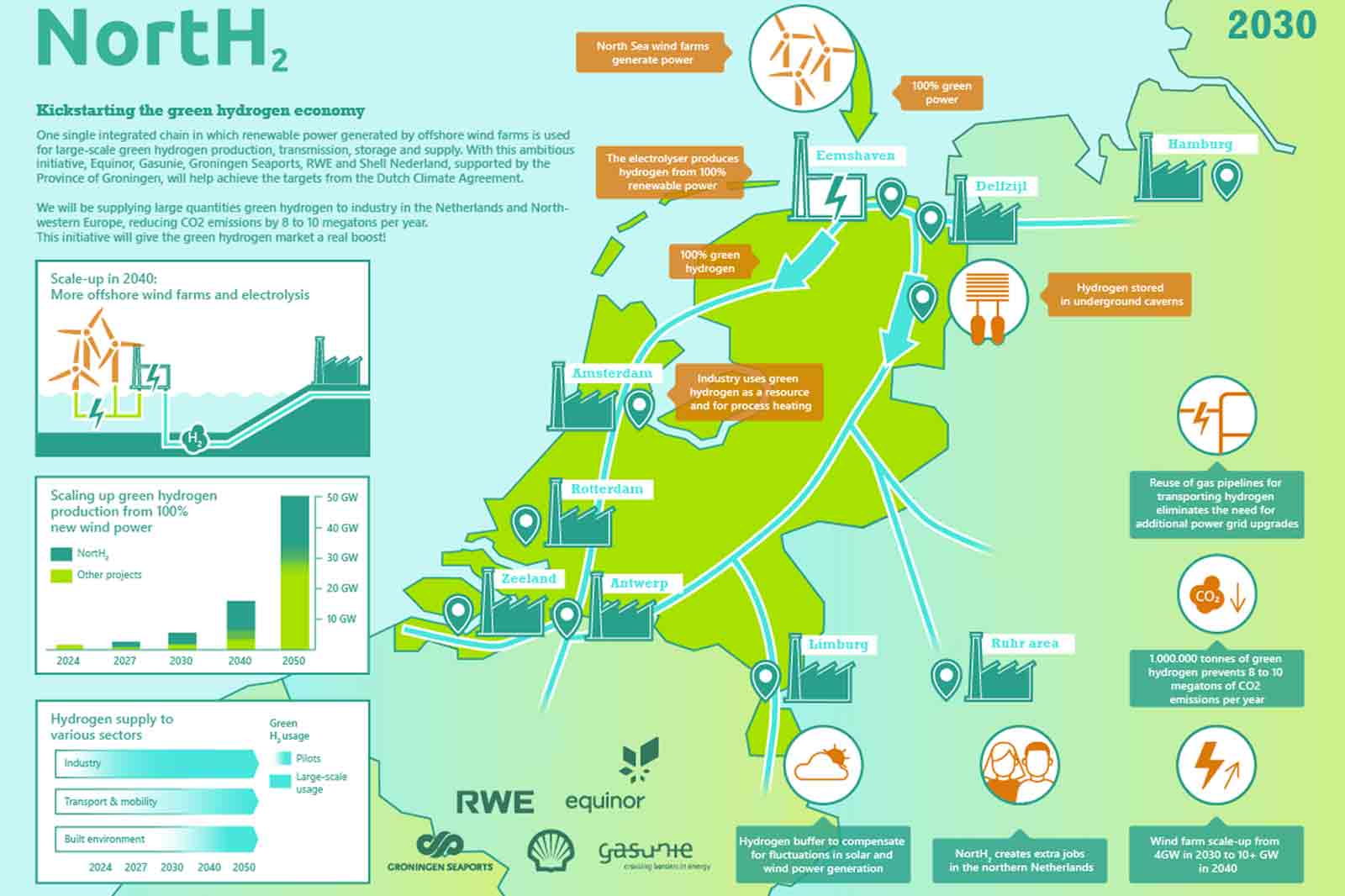Eine Infografik über die Wasserstoffwirtschaft in den Niederlanden, mit Grafiken, Standorten und Zukunftsprognosen bis 2050.