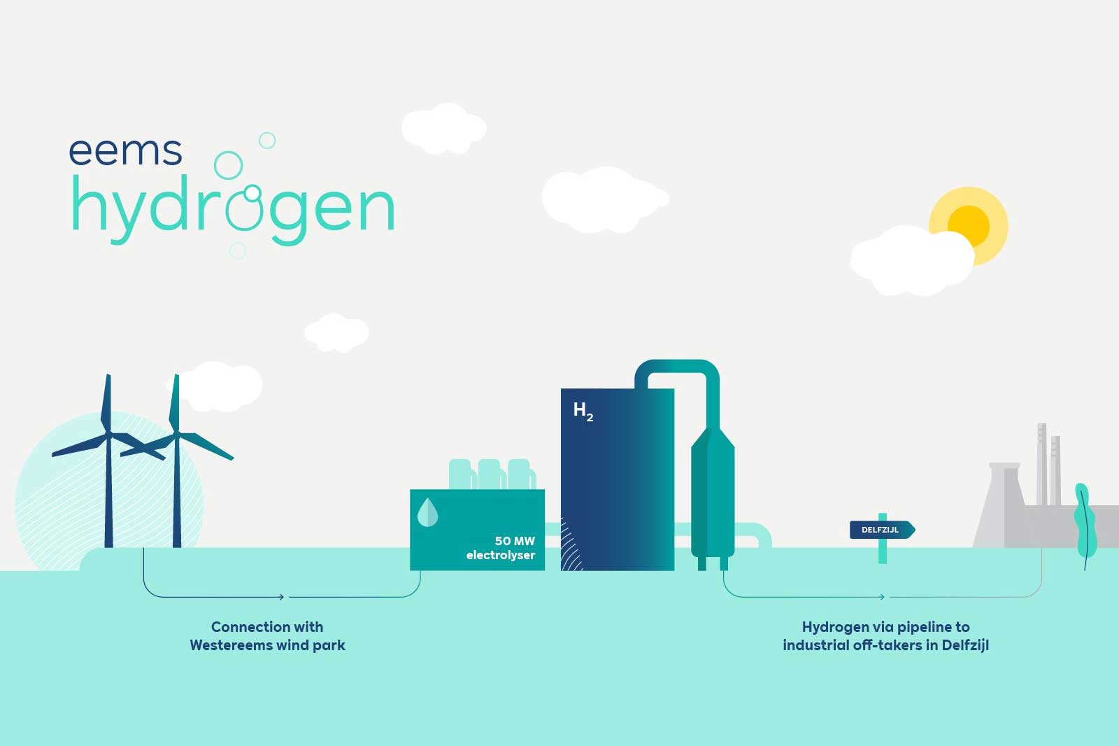 Grafik zu Eems Wasserstoffprojekt mit Windpark und Wasserstoffelektrolyseur.