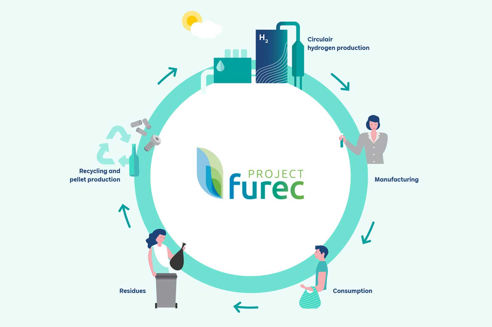Diagramm des Projekt furec, das Recycling, Produktion und Verbrauch in einem Kreislauf zeigt.