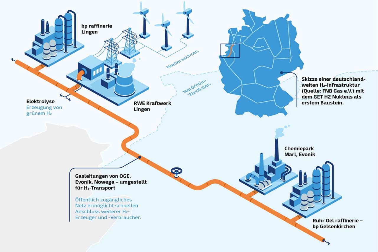 Diagram of Germany's hydrogen infrastructure featuring electrolysis, refineries, and transport pipelines.