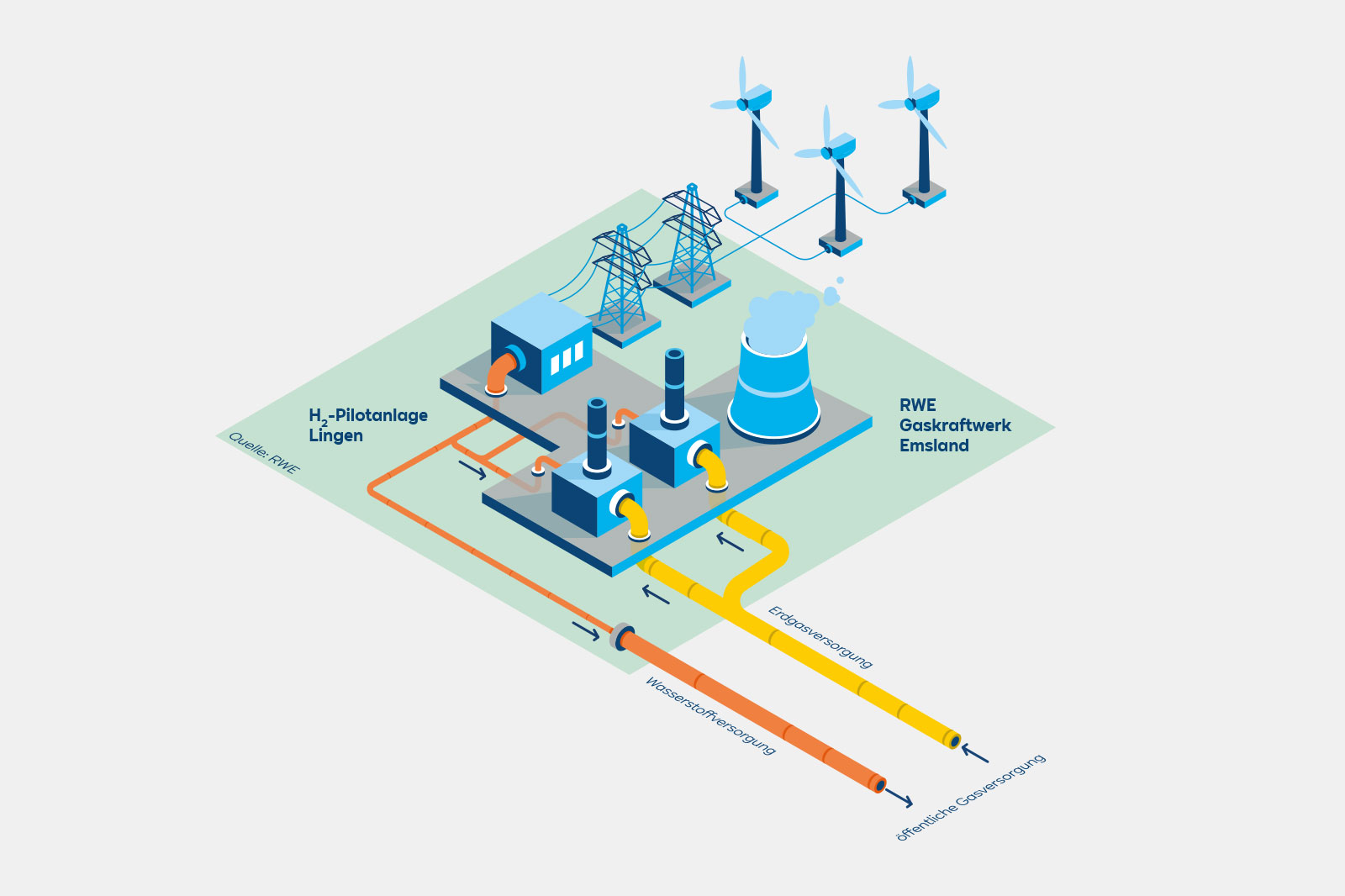 Grafik einer Wasserstoff-Anlage mit Windkraftanlagen, Gaskraftwerk und Leitungen für Energie- und Wasserversorgung.