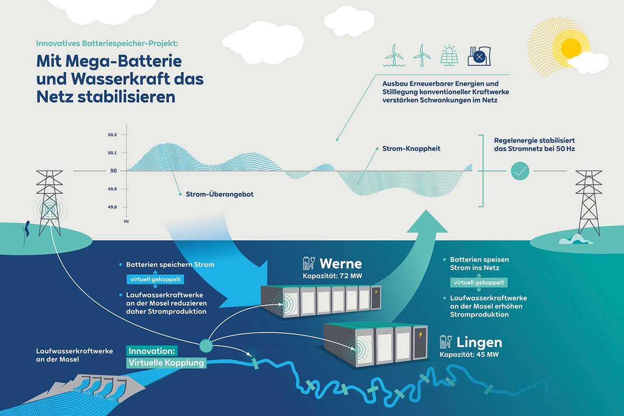Eine Infografik, die ein Batteriespeicherprojekt mit Wasserkraft zur Stabilisierung des Stromnetzes in Deutschland veranschaulicht.