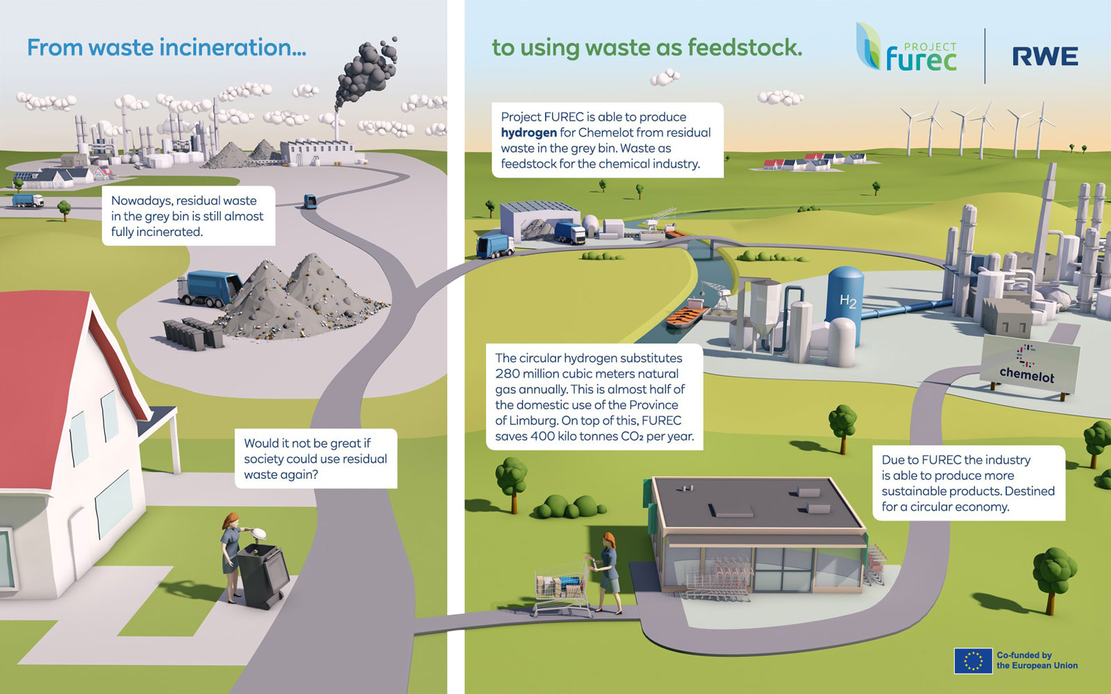 An infographic illustrating the FUREC project, showcasing waste transformation into hydrogen for sustainable industry.