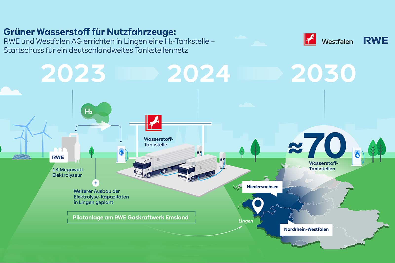 Infografik über die Eröffnung einer Wasserstoff-Tankstelle in Lingen 2023, mit Ausblick auf deutschlandweites Tankstellennetz bis 2030.