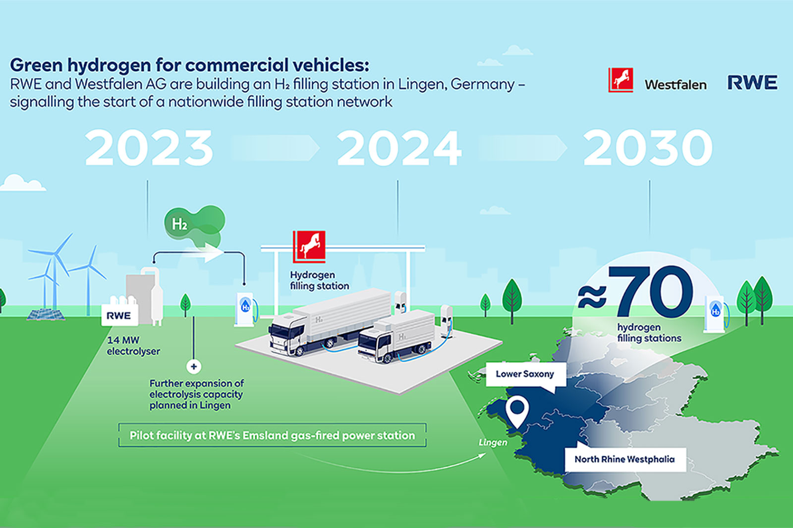 Illustration of a hydrogen filling station in Lingen, Germany, highlighting plans for a nationwide network by 2030.