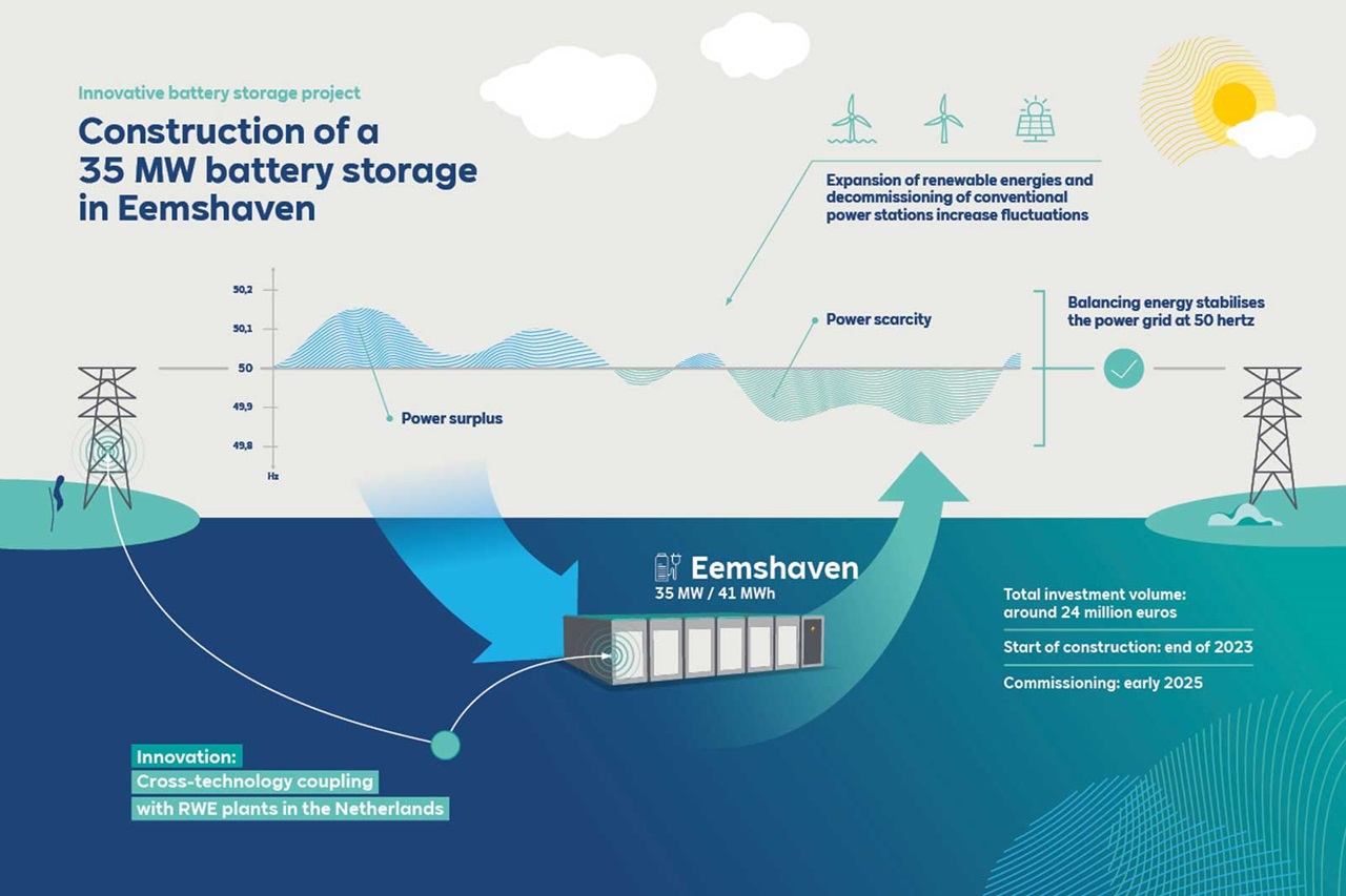Infographic illustrating the construction of a 35 MW battery storage in Eemshaven, highlighting energy fluctuations and investment details.