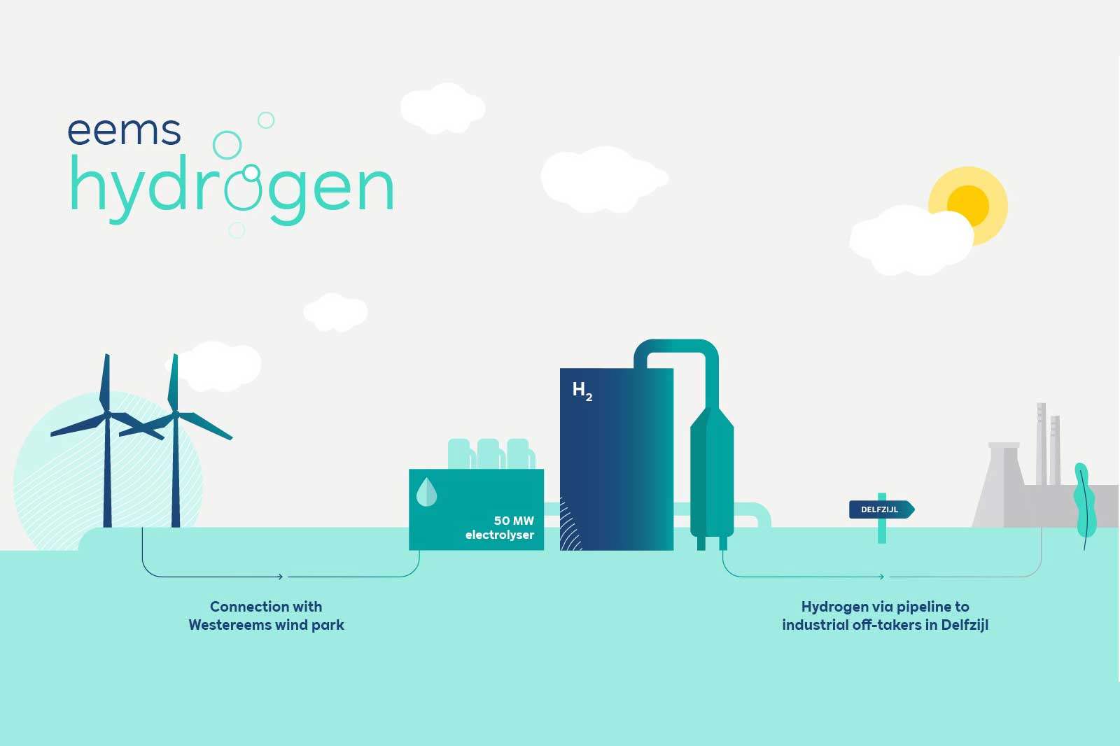 Diagram of a hydrogen project with a wind park, electrolyser, and pipeline to industrial off-takers in Delfzijl.