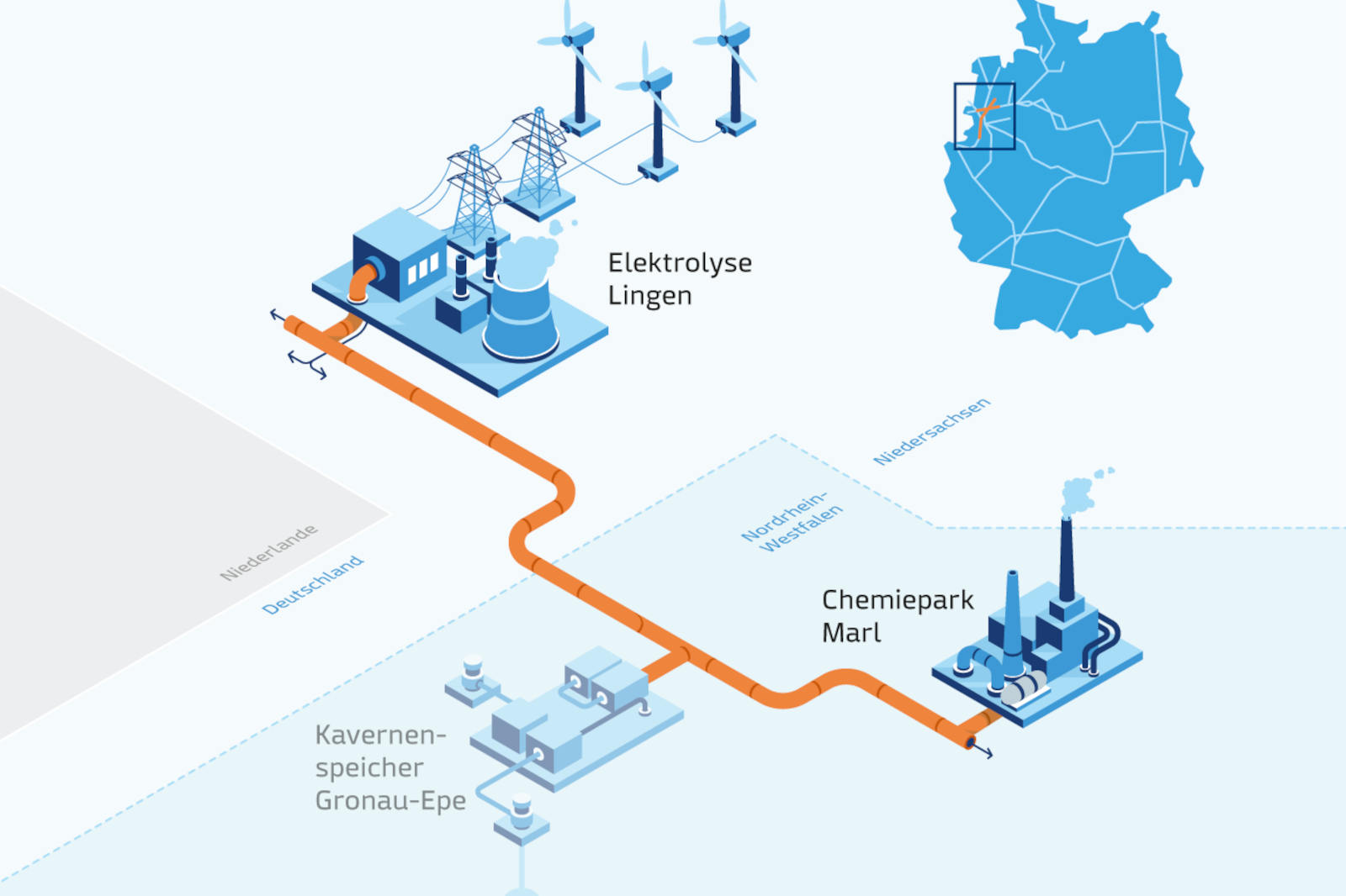 A schematic map shows an orange pipeline linking blue industrial complexes and wind turbines across a pale map, labeled "Elektrolyse Lingen", "Kavernenspeicher Gronau-Epe", and "Chemiepark Marl".