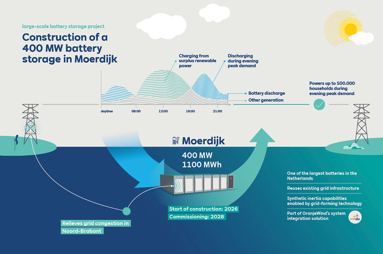 Infographic shows a teal battery storage unit in water with power lines, arrows and sun titled "Construction of a 400 MW battery storage in Moerdijk".