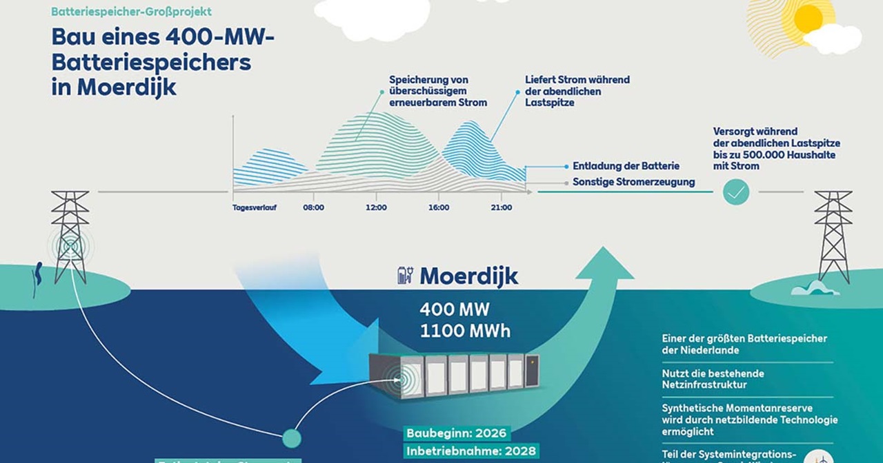 Grafische Darstellung eines Batterieparks vor blauem Meerhintergrund mit Containerbatterien beschriftet „Moerdijk“ und „400 MW 1100 MWh“ sowie dem Titel „Bau eines 400‑MW‑Batteriespeichers in Moerdijk“.