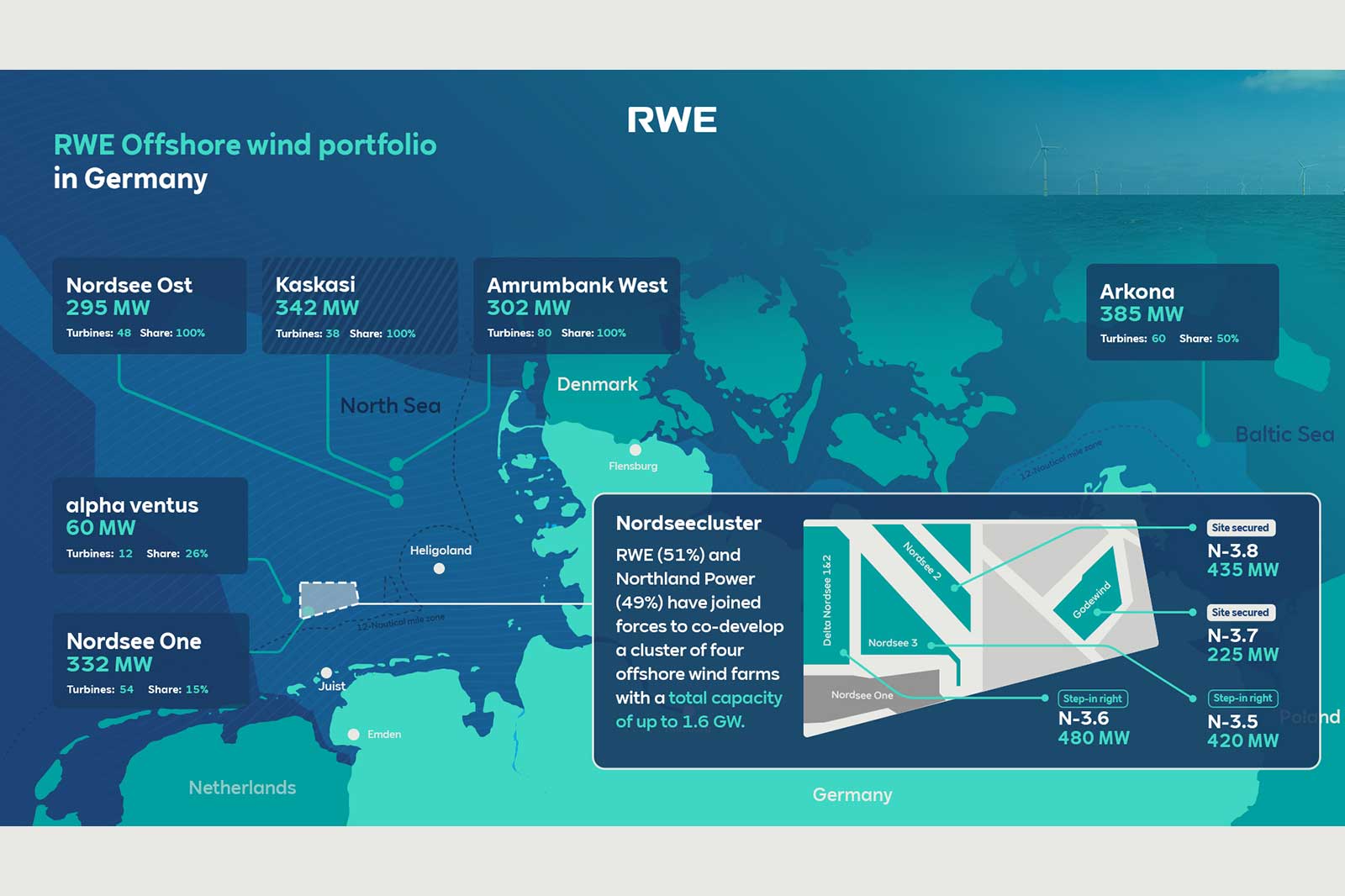 Map of RWE's offshore wind portfolio in Germany, featuring wind farms and their capacities.