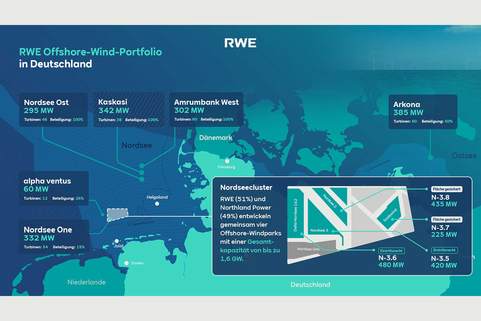 Karte des Offshore-Wind-Portfolios von RWE in Deutschland, die verschiedene Windparks und deren Kapazitäten zeigt.