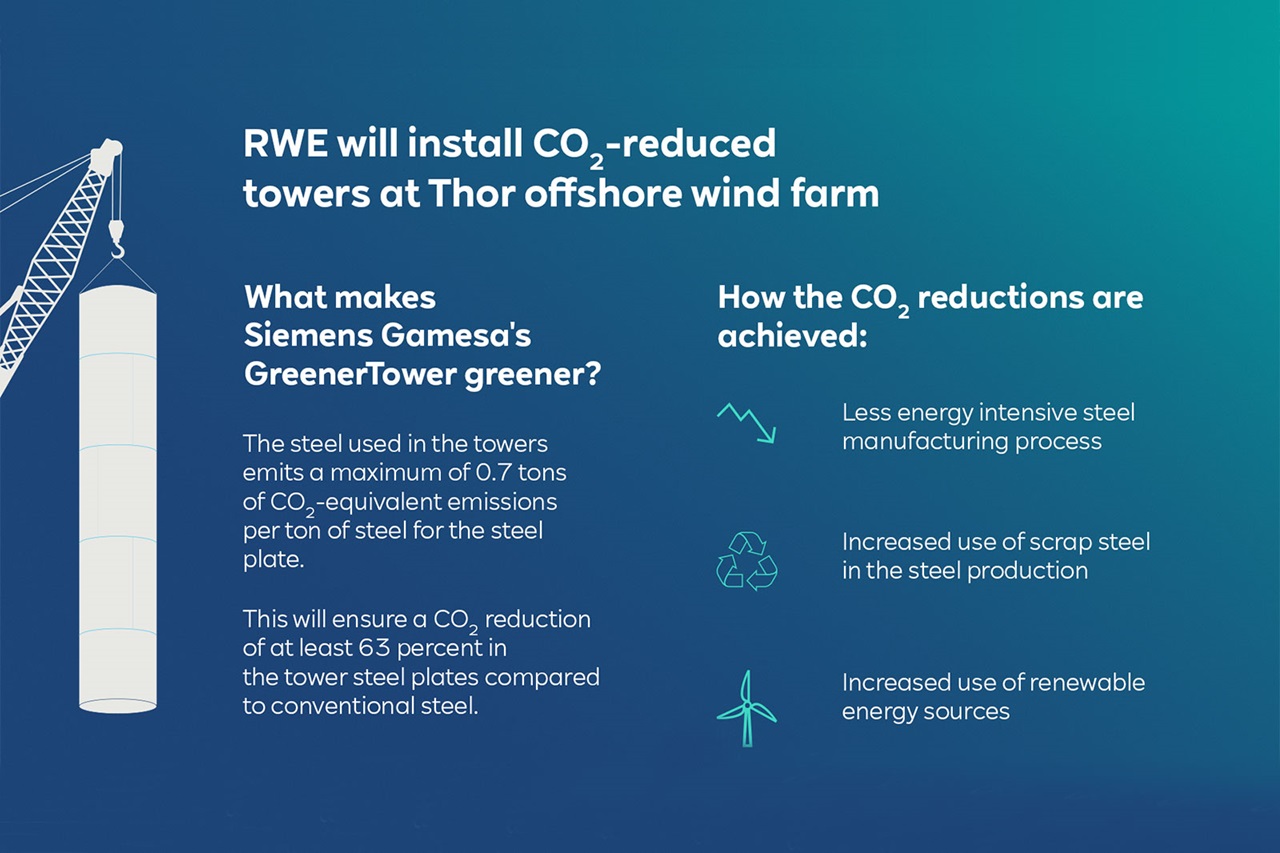 RWE will install CO2-reduced towers at Thor offshore wind farm. Siemens Gamesa's GreenerTower ensures lower emissions.