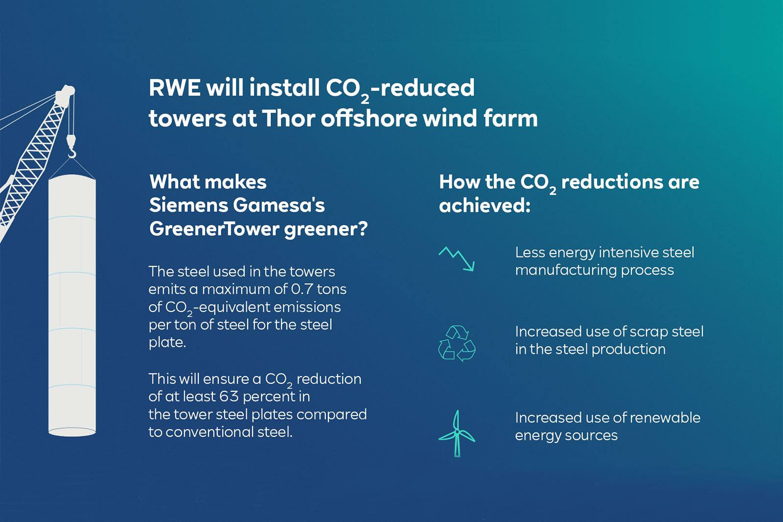 RWE will install CO2-reduced towers at Thor offshore wind farm. Siemens Gamesa's GreenerTower ensures lower emissions.