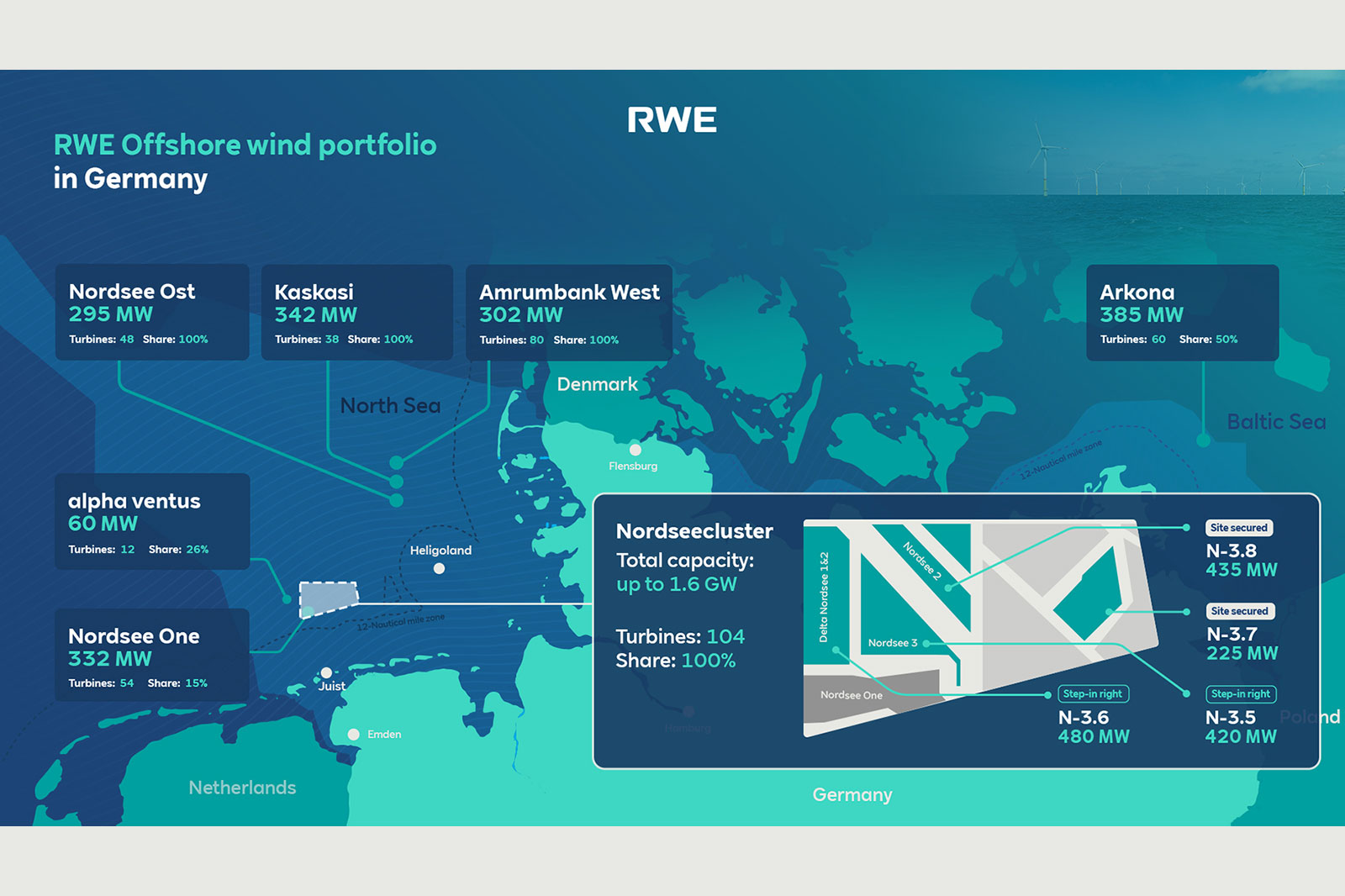 Map showing RWE's offshore wind portfolio in Germany, detailing capacity and number of turbines for each site.