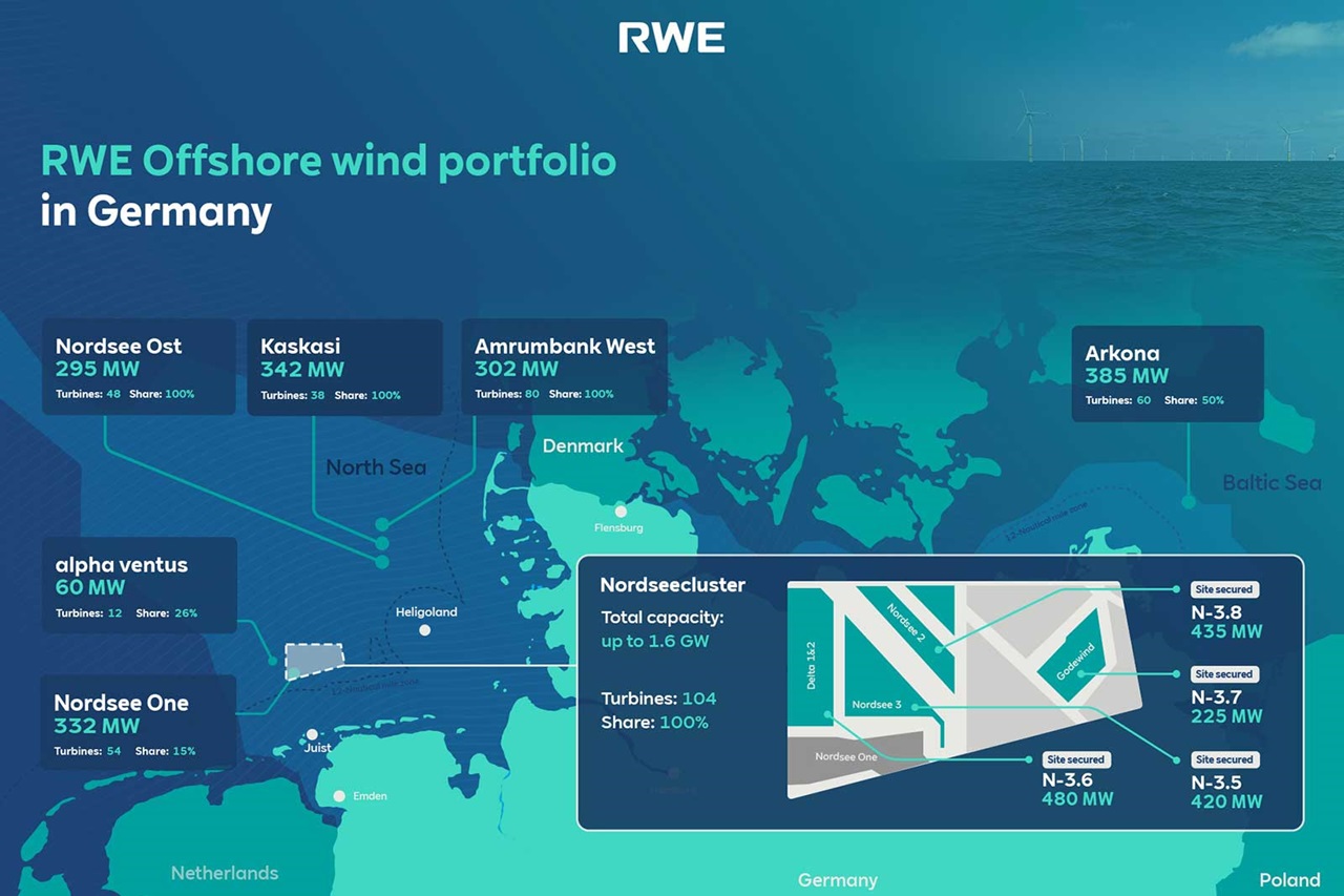 Map illustrating RWE's offshore wind portfolio in Germany, detailing various wind farms, capacities, and turbine counts.