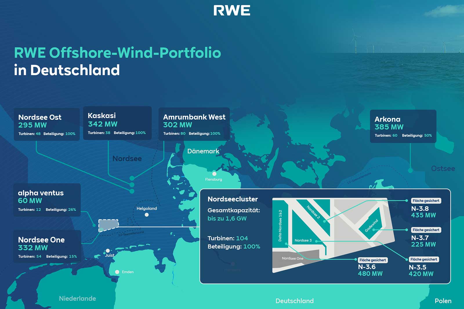Karte des RWE Offshore-Wind-Portfolios in Deutschland mit Standorten, Kapazitäten und Turbinenanzahl.