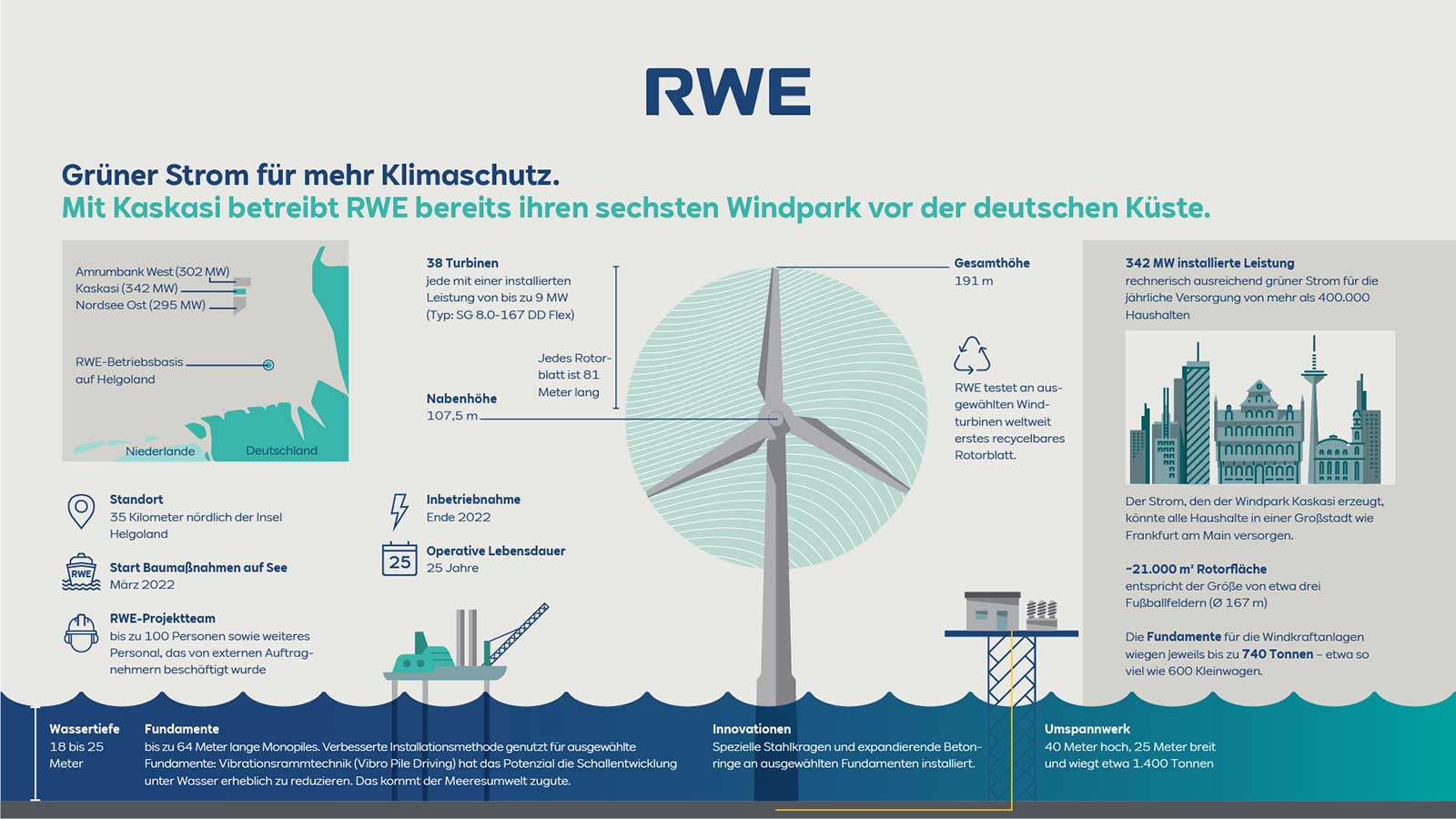 Infografik über den Windpark Kaskasi von RWE, die Energieerzeugung, den Standort und die Designmerkmale darstellt.