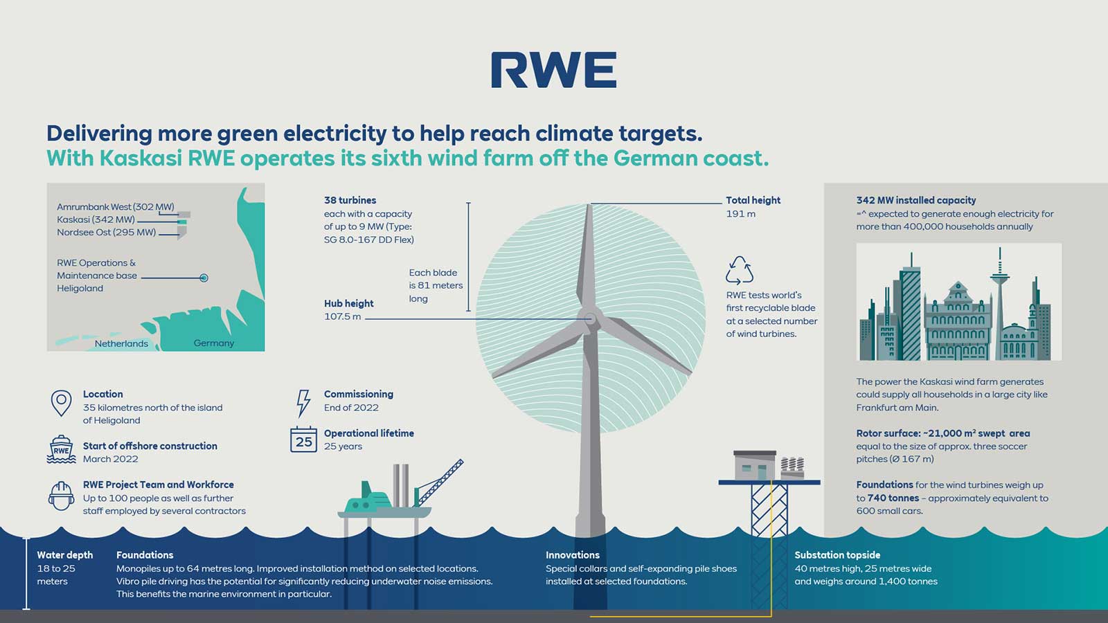 Infographic about Kaskasi wind farm, its features, location, and capacity for generating green electricity.
