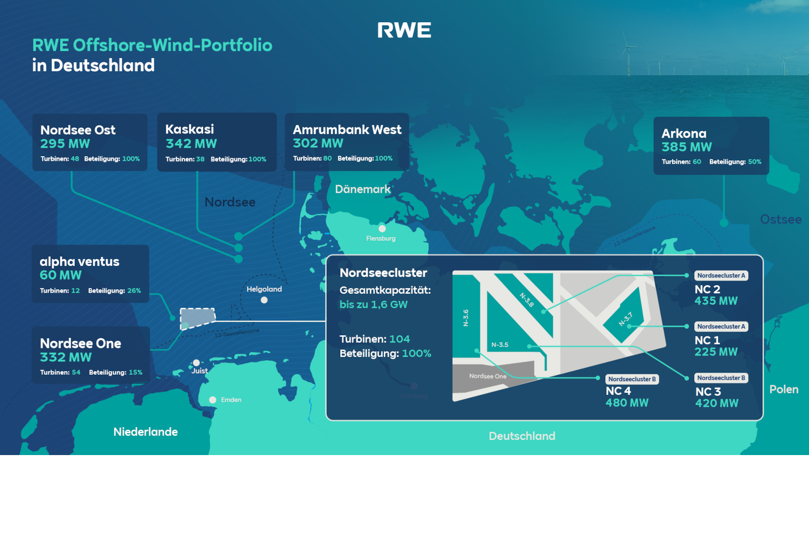 Karte, die das Offshore-Wind-Portfolio von RWE in Deutschland mit verschiedenen Windparks und Kapazitäten zeigt.
