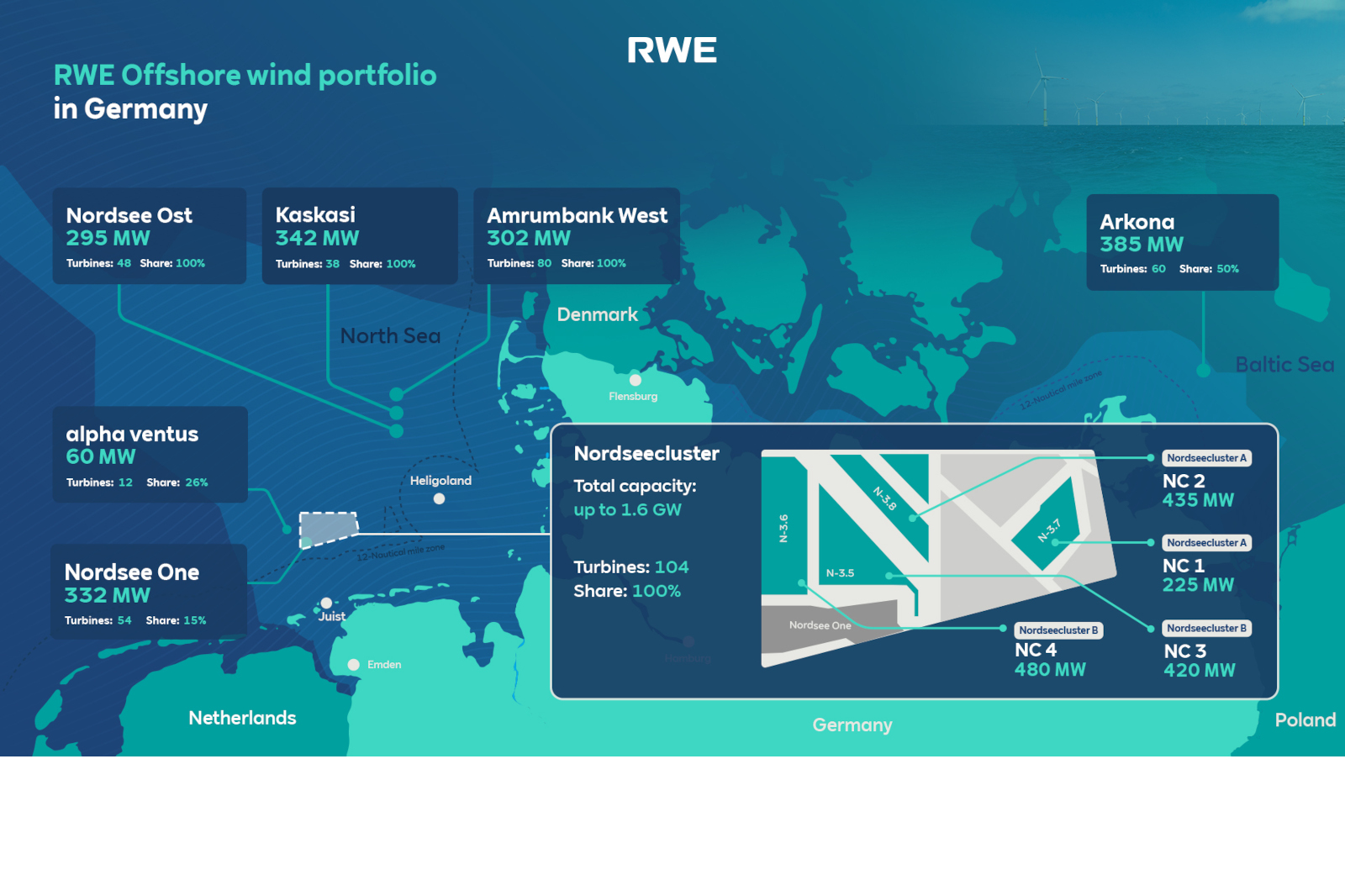 Map of RWE's offshore wind portfolio in Germany, showing projects, capacities, and turbine counts in the North and Baltic Seas.