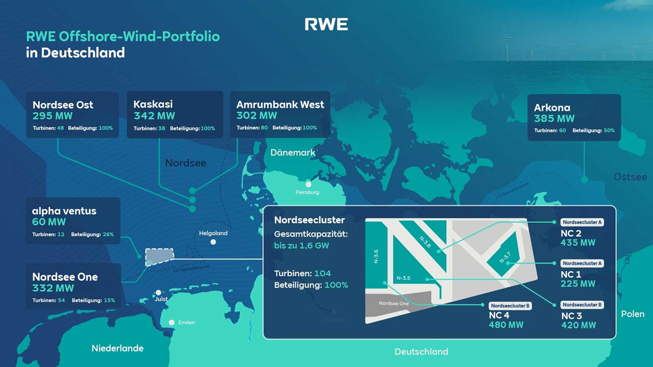 Karte, die das Offshore-Windportfolio von RWE in Deutschland zeigt, mit verschiedenen Windparks und deren Kapazitäten.