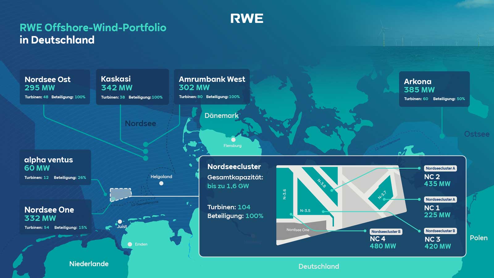 Karte, die das Offshore-Windportfolio von RWE in Deutschland zeigt, mit verschiedenen Windparks und deren Kapazitäten.