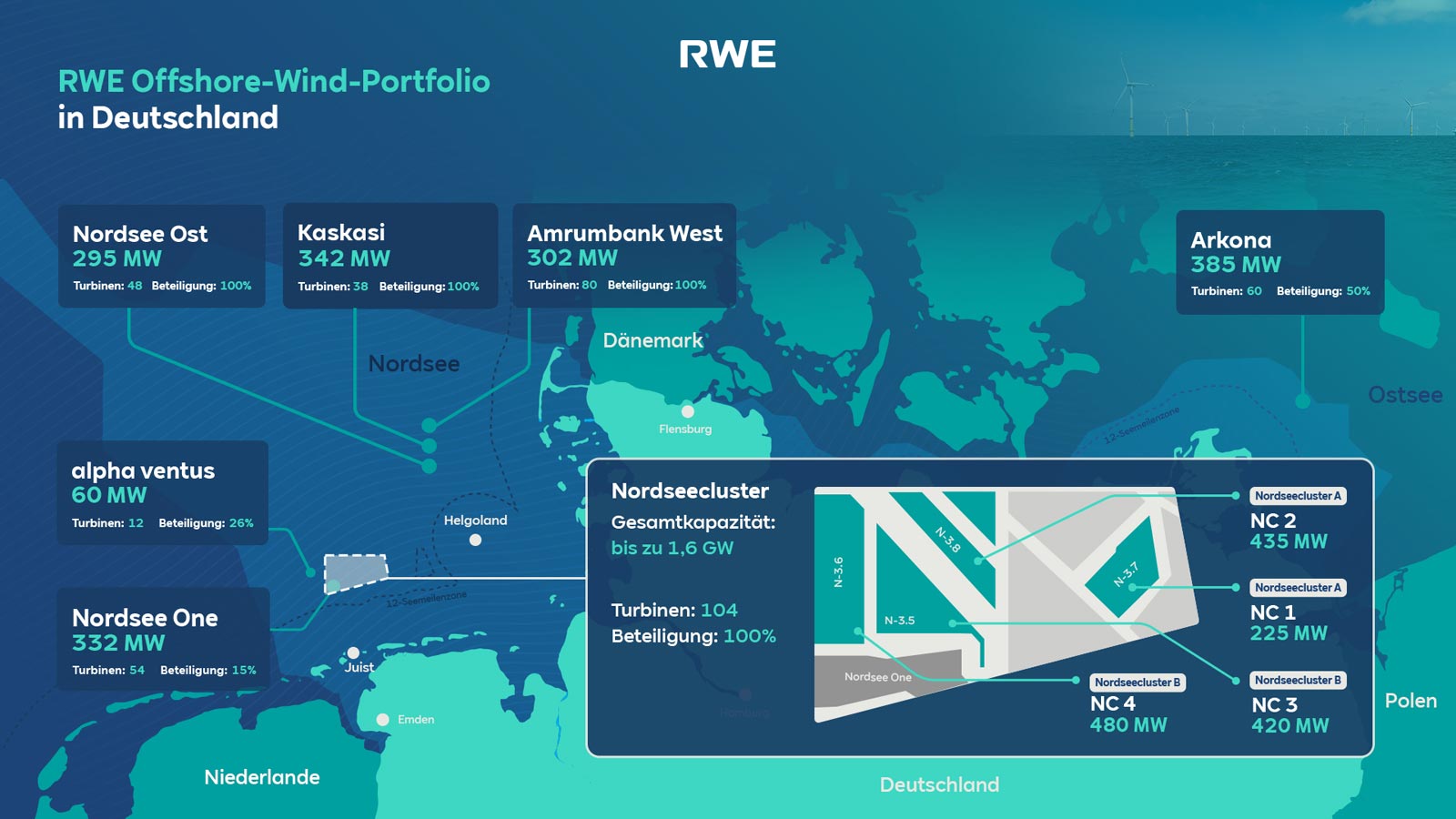 Karte mit RWE's Offshore-Wind-Portfolio in Deutschland, die verschiedene Windparks und ihre Kapazitäten zeigt.