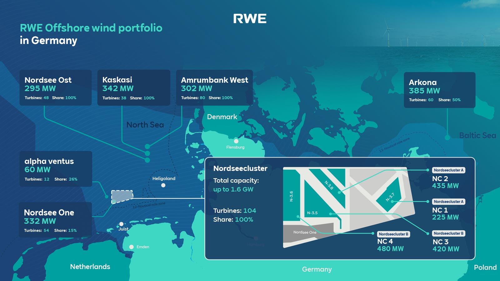 Map of RWE's offshore wind portfolio in Germany, detailing capacities and turbine shares.