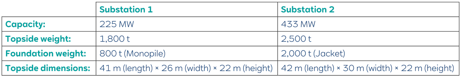 A comparison table of two substations, detailing capacity, weight, foundation type, and dimensions.