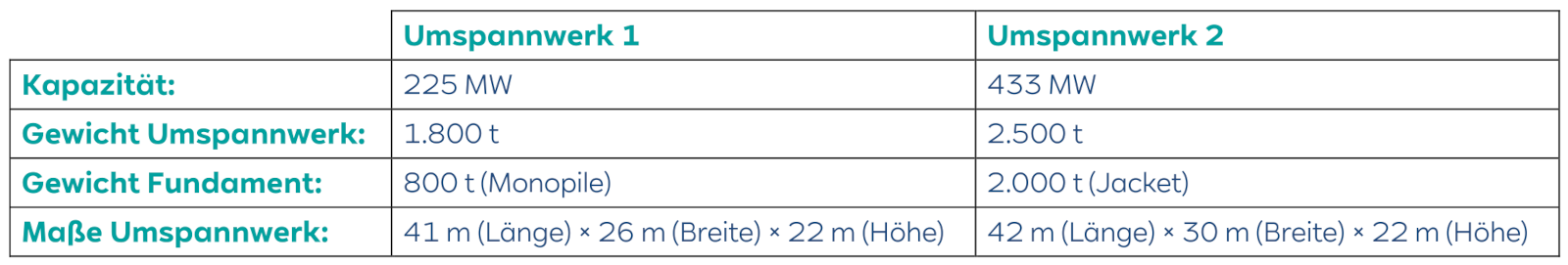 Eine Tabelle, die zwei Umspannwerke vergleicht, mit Angaben zu Kapazität, Gewicht, Fundamentgewicht und Abmessungen.