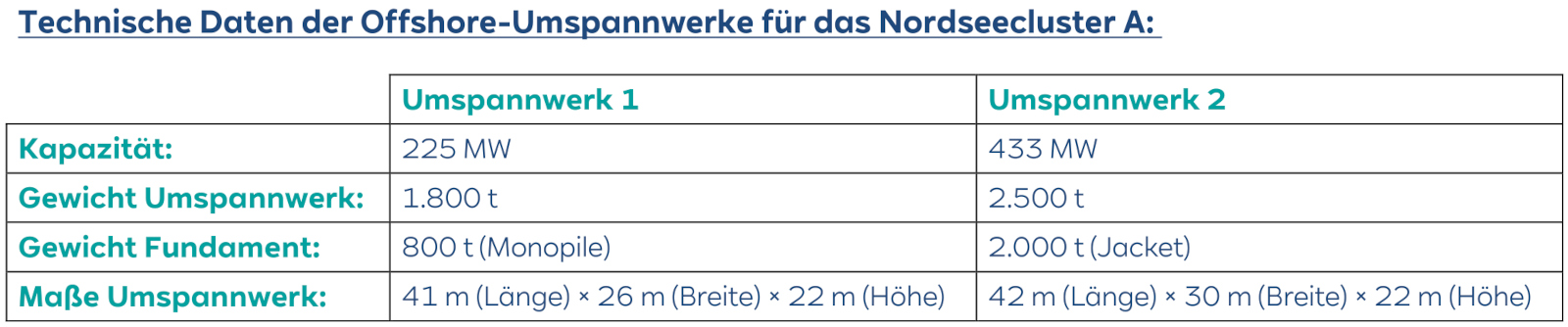Tabelle technischer Daten zweier Offshore-Umsspannwerke mit Kapazität, Gewicht und Maßen.