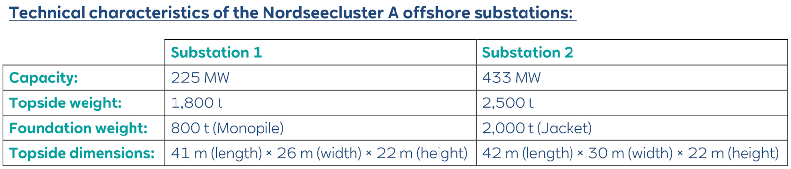 Nordseecluster A table listing 225 MW and 433 MW capacities.