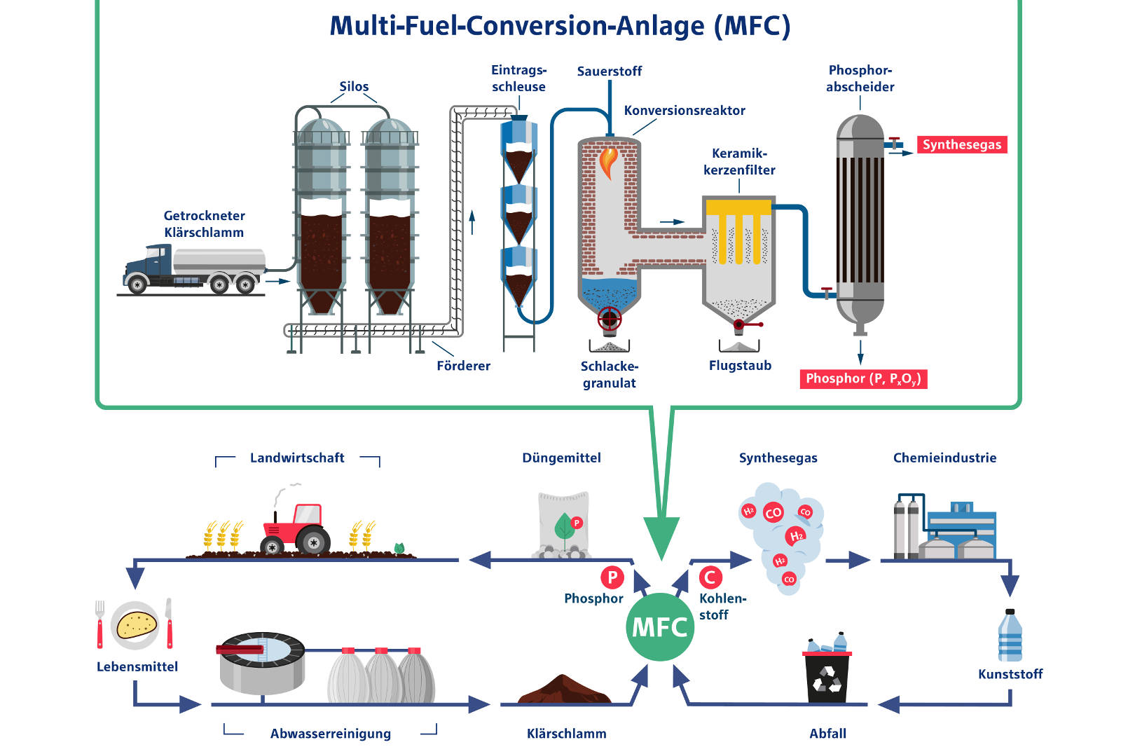Diagramm einer Multi-Fuel-Conversion-Anlage, das die Prozesse zur Umwandlung von Abfall in Brennstoffe und Materialien zeigt.