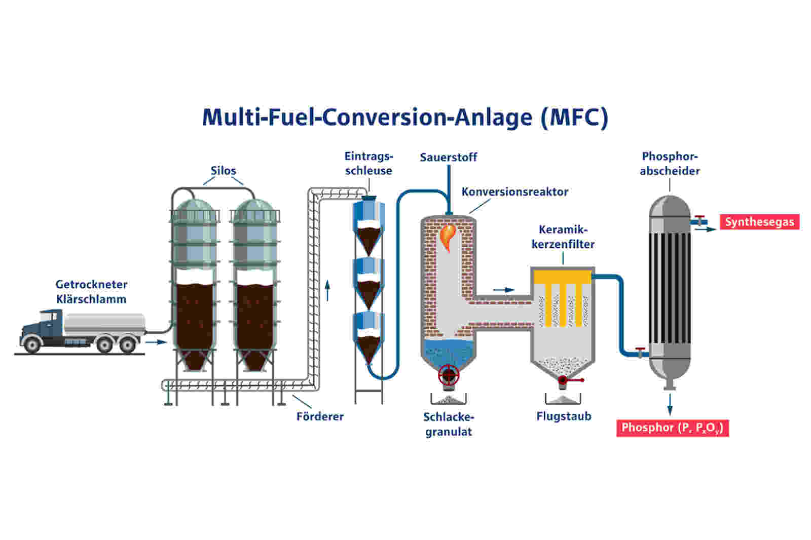 Diagramm einer Multi-Fuel-Konversionsanlage (MFC) mit Silos, einem Konversionsreaktor und einem Phosphorabscheider.