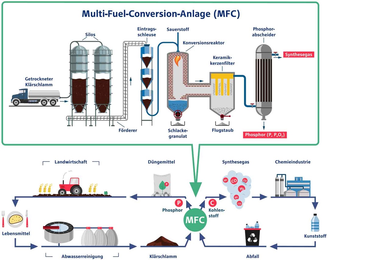Diagramm der Multi-Fuel-Conversion-Anlage, das Prozesse und Ausgaben wie Phosphor und Synthesegas darstellt.