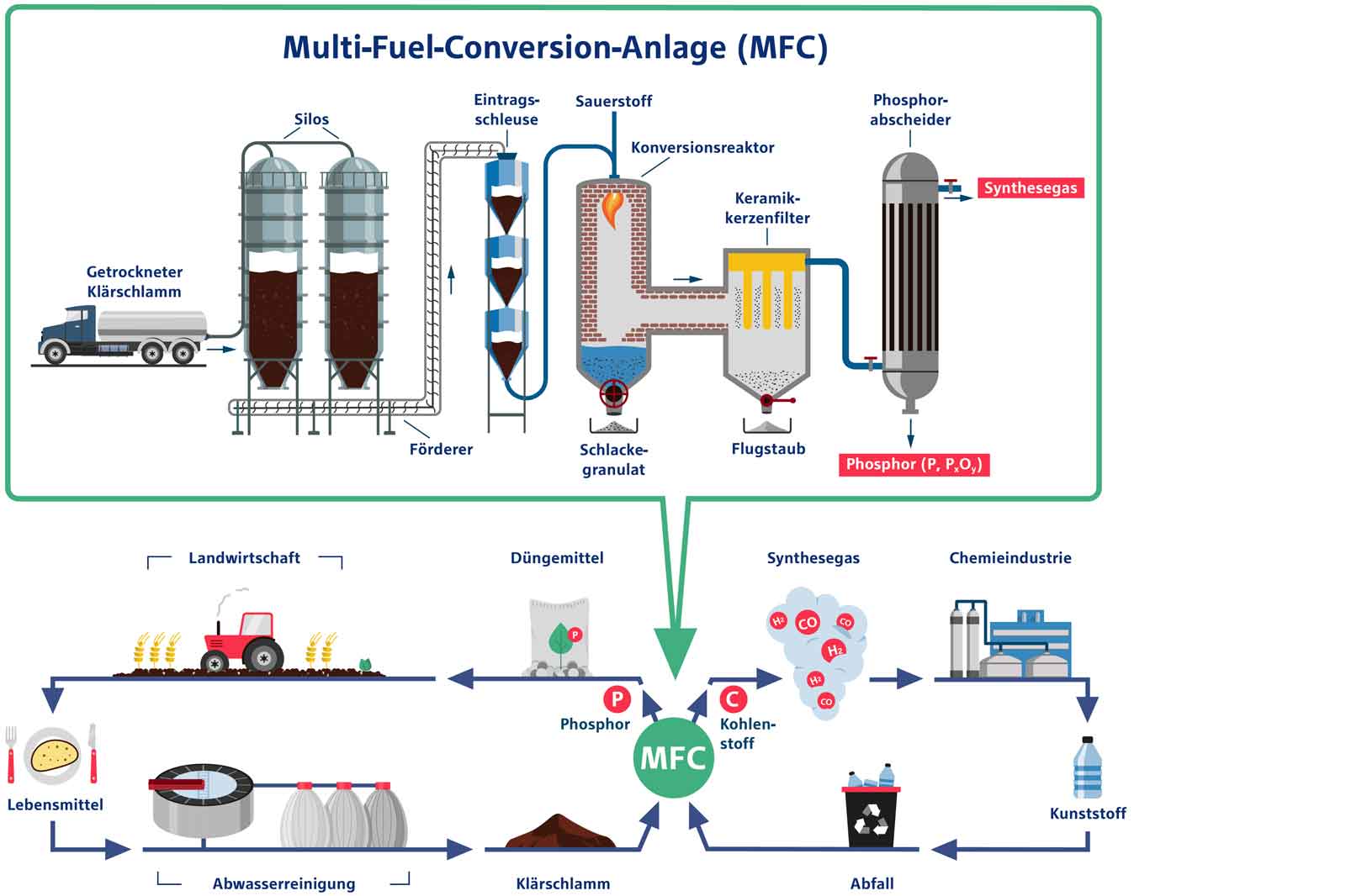 Diagramm der Multi-Fuel-Conversion-Anlage, das Prozesse und Ausgaben wie Phosphor und Synthesegas darstellt.