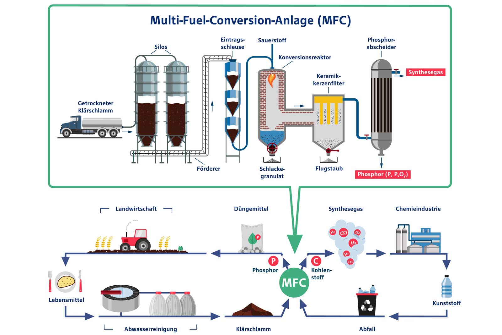 Diagramm einer Multi-Fuel-Umwandlungsanlage, das ihre Prozesse und Outputs wie Phosphor und Synthesegas veranschaulicht.