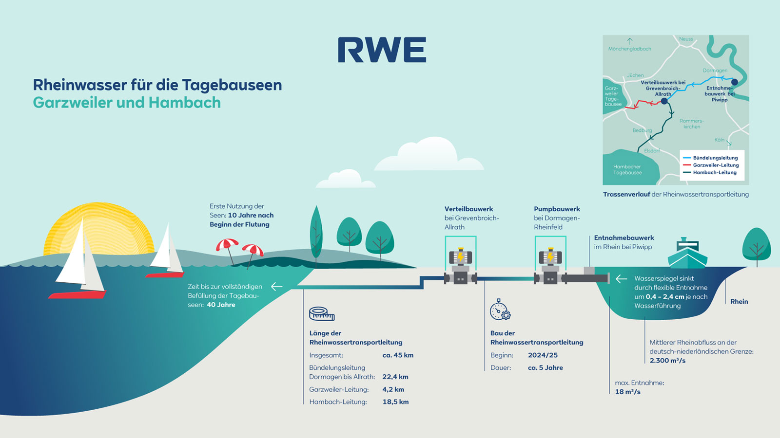 Eine Infografik, die die Rheinwasserversorgung für Garzweiler und Hambach mit einer detaillierten Karte und Projektzeitlinie zeigt.