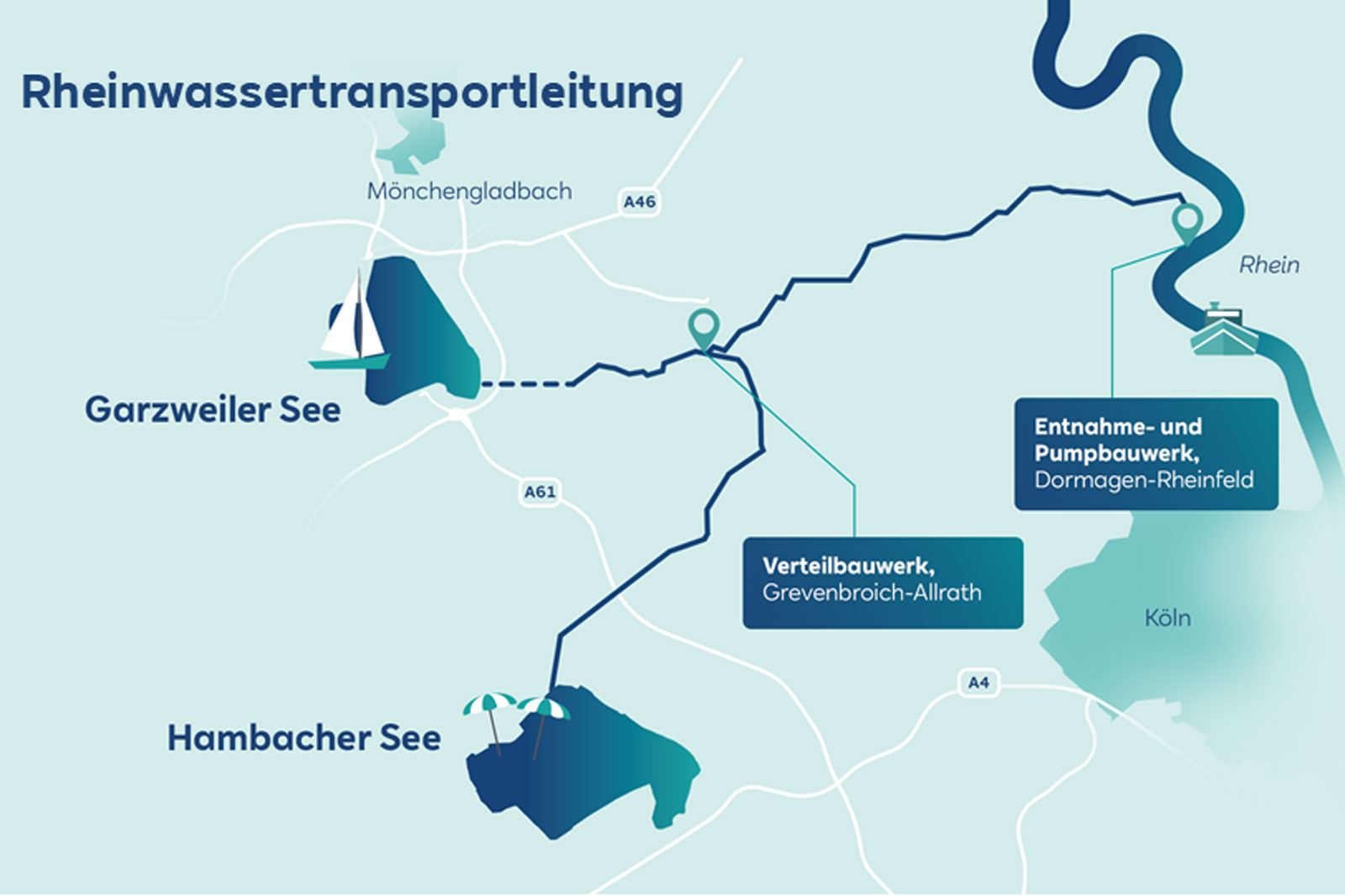 Ein Diagramm, das das Rheinwasserprojekt für die Tagebaulöcher Garzweiler und Hambach zeigt, mit Details zur Wassertransportleitung und Infrastruktur.