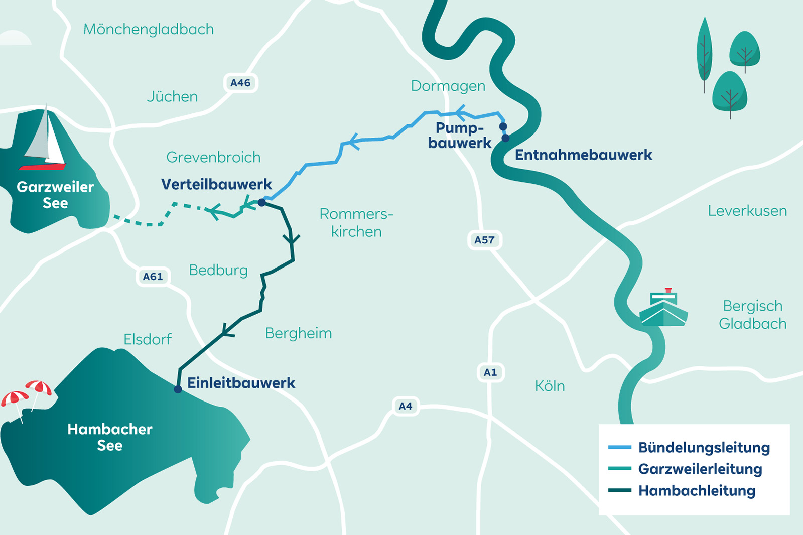 Stilisierte Karte von Hambacher und Garzweiler See mit farbigen Leitungen zu Pumpwerk, Entnahme- und Verteilbauwerk; Segelboot und Sonnenschirme sichtbar.